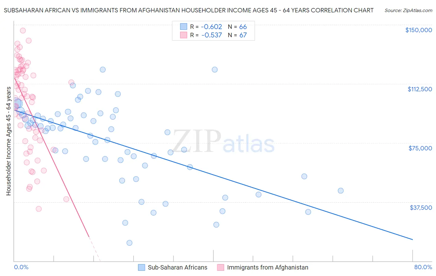 Subsaharan African vs Immigrants from Afghanistan Householder Income Ages 45 - 64 years