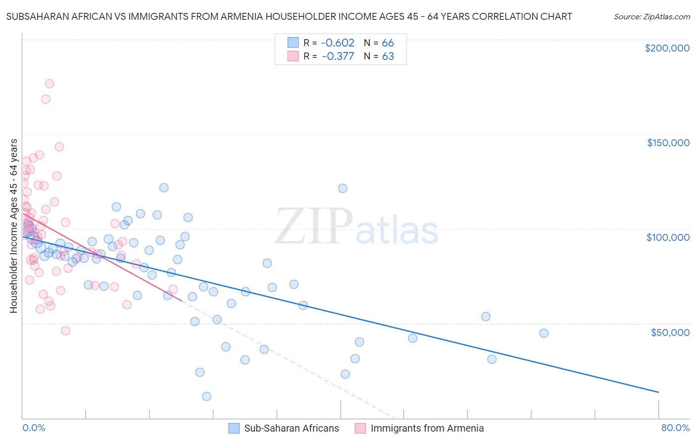 Subsaharan African vs Immigrants from Armenia Householder Income Ages 45 - 64 years
