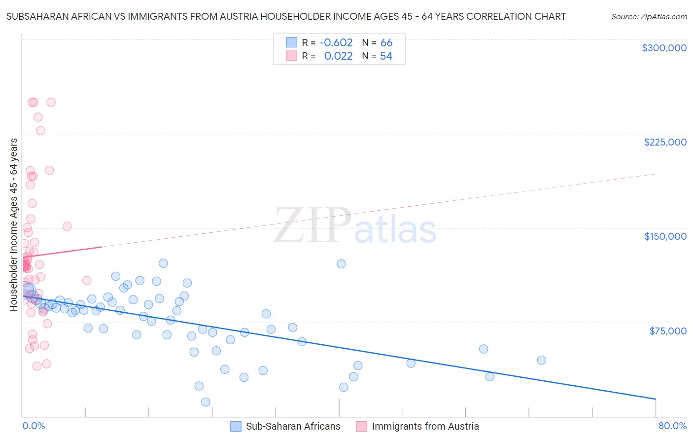 Subsaharan African vs Immigrants from Austria Householder Income Ages 45 - 64 years