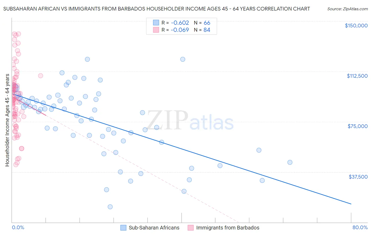 Subsaharan African vs Immigrants from Barbados Householder Income Ages 45 - 64 years