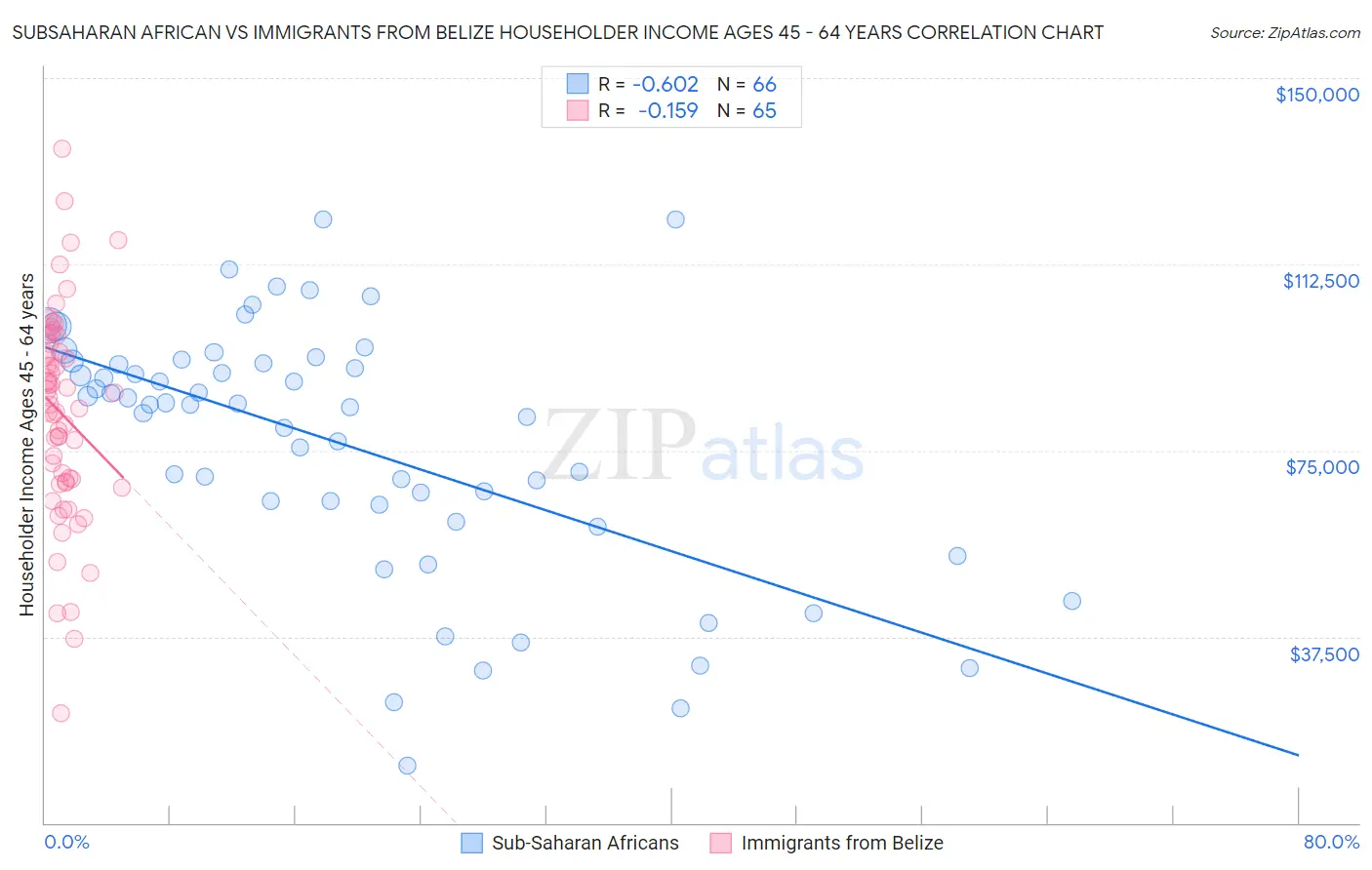 Subsaharan African vs Immigrants from Belize Householder Income Ages 45 - 64 years