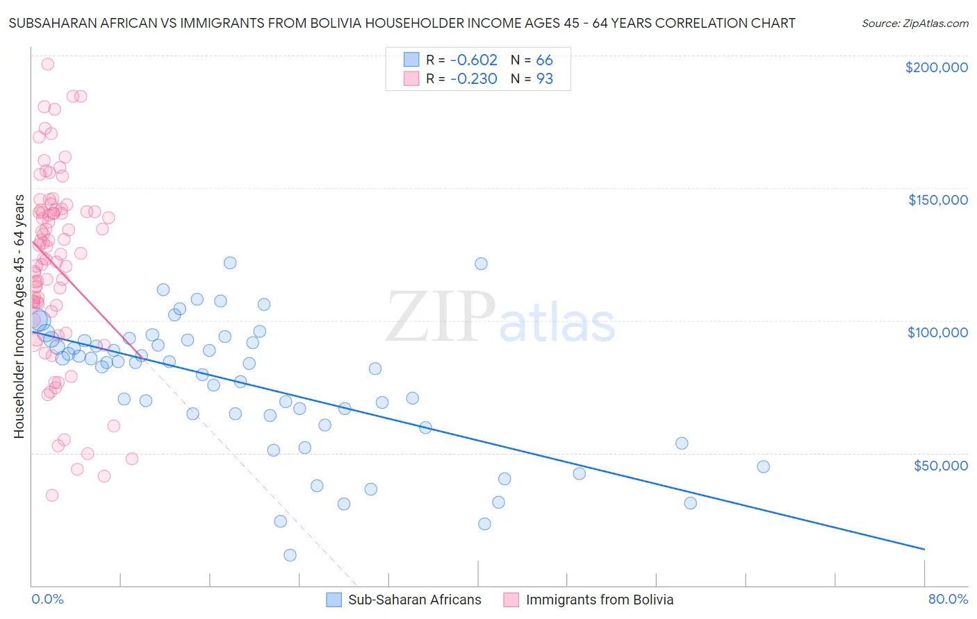 Subsaharan African vs Immigrants from Bolivia Householder Income Ages 45 - 64 years