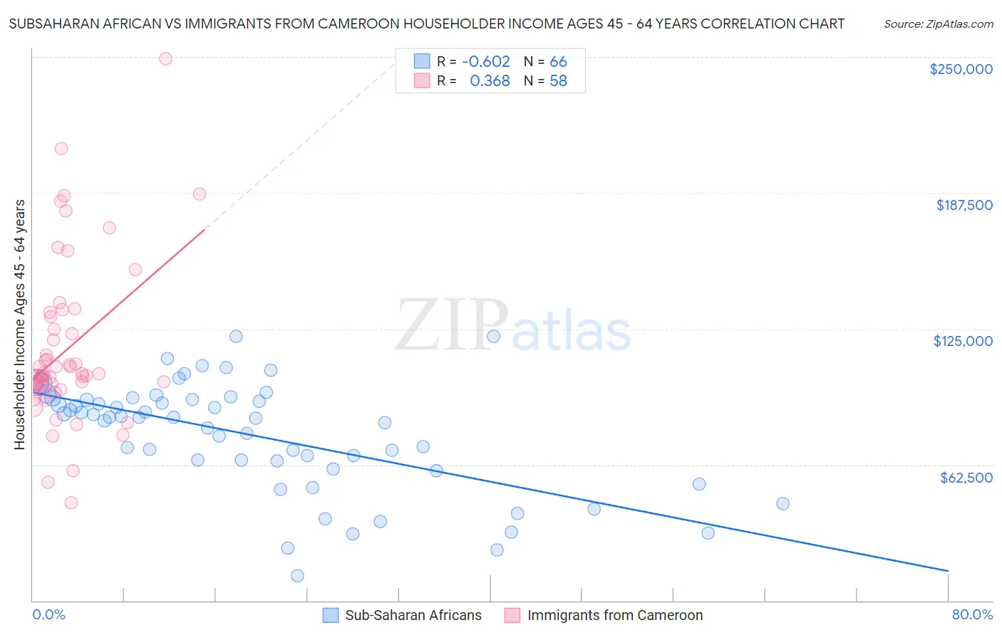 Subsaharan African vs Immigrants from Cameroon Householder Income Ages 45 - 64 years