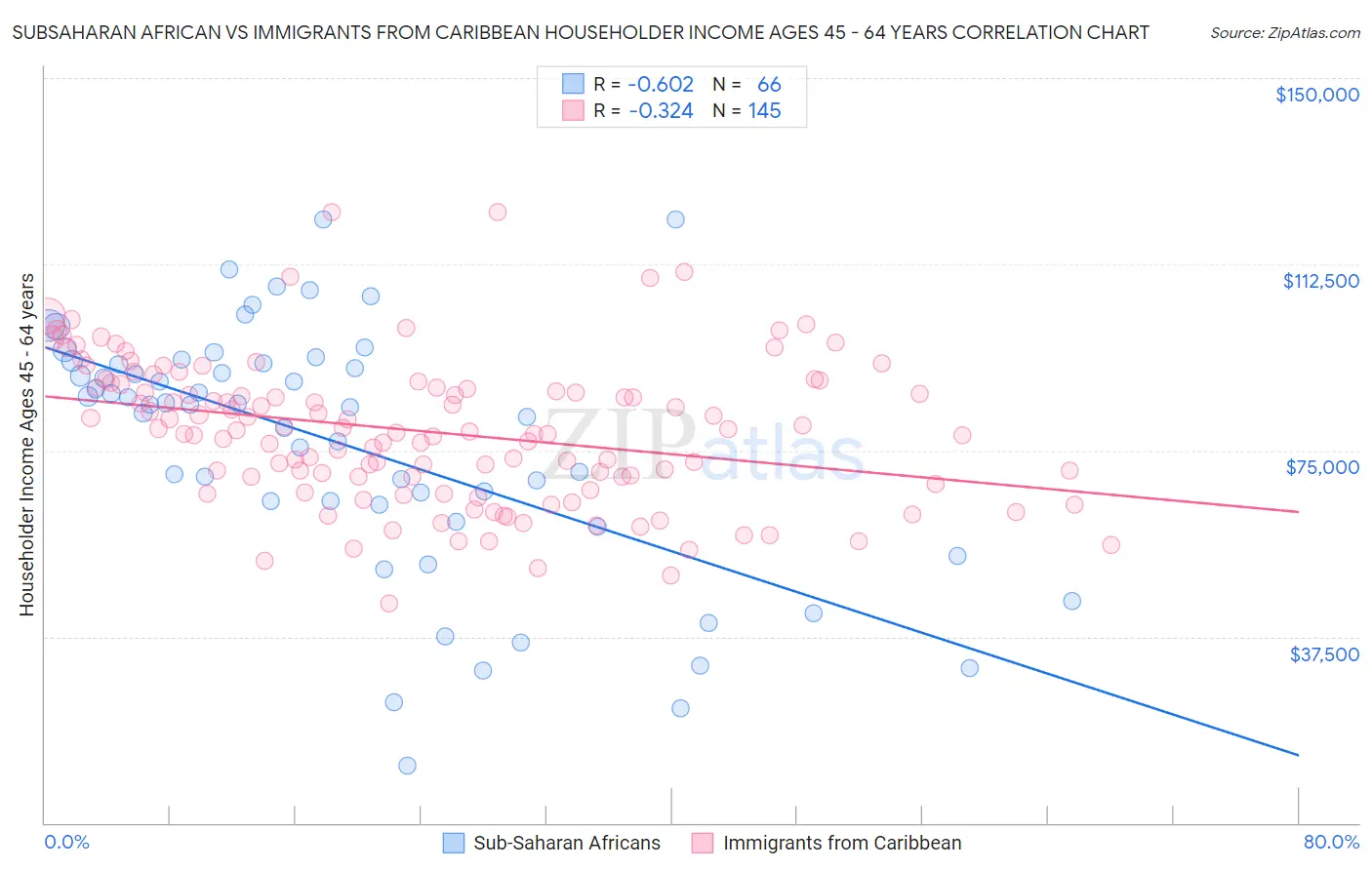 Subsaharan African vs Immigrants from Caribbean Householder Income Ages 45 - 64 years