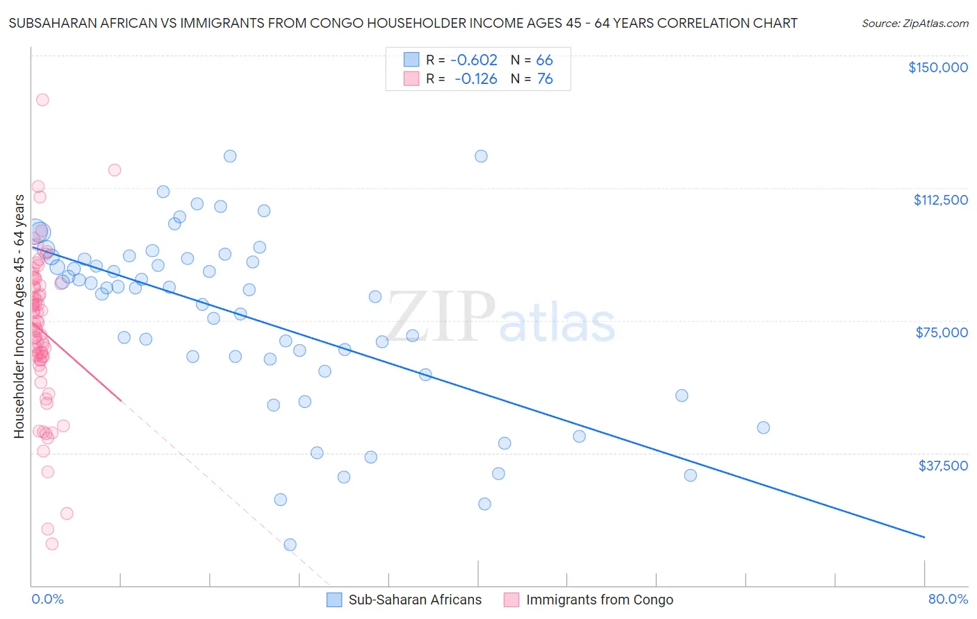 Subsaharan African vs Immigrants from Congo Householder Income Ages 45 - 64 years