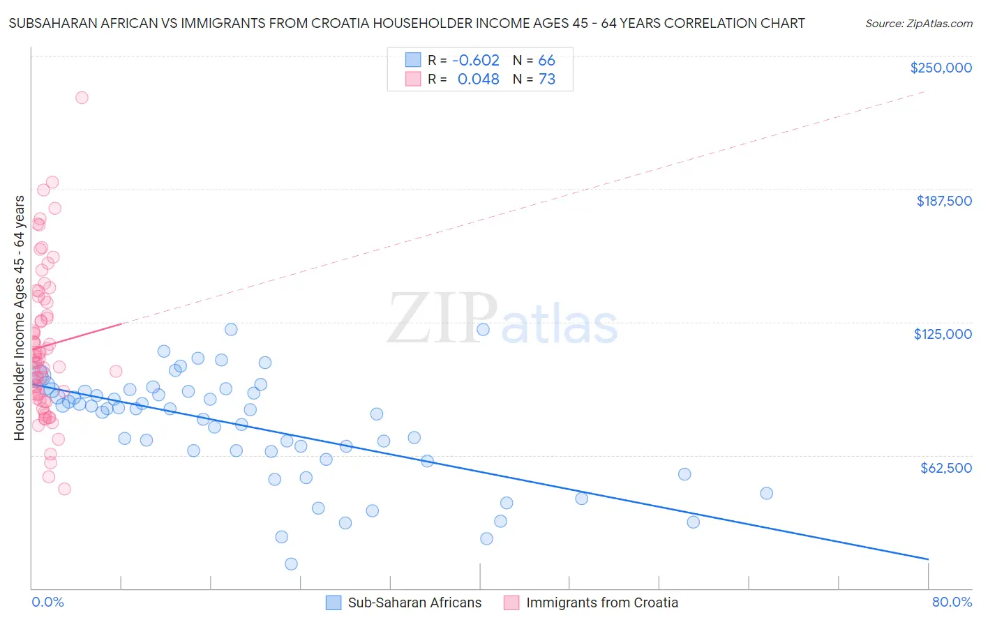 Subsaharan African vs Immigrants from Croatia Householder Income Ages 45 - 64 years