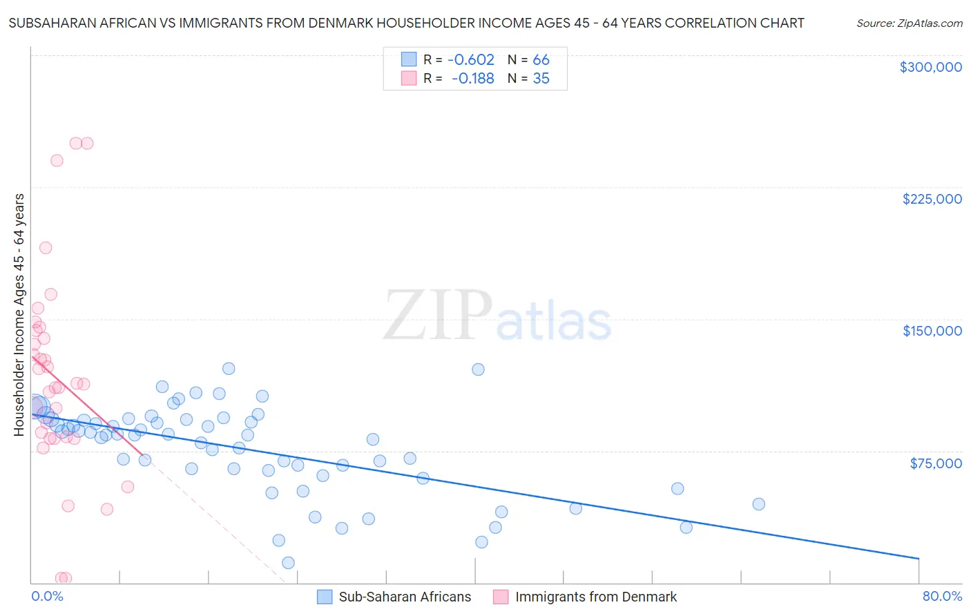 Subsaharan African vs Immigrants from Denmark Householder Income Ages 45 - 64 years