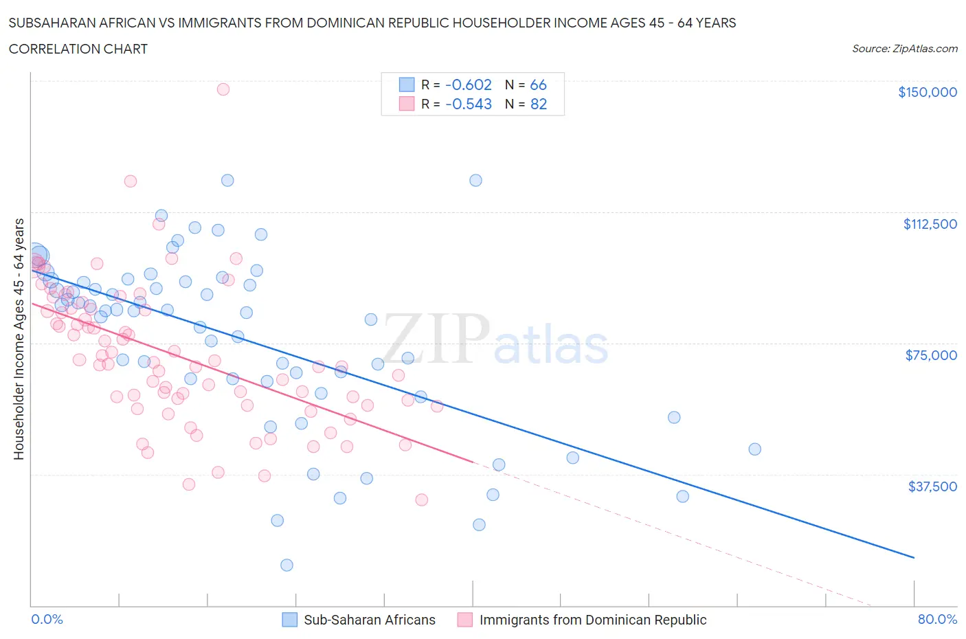 Subsaharan African vs Immigrants from Dominican Republic Householder Income Ages 45 - 64 years