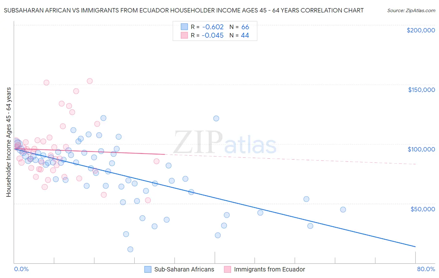 Subsaharan African vs Immigrants from Ecuador Householder Income Ages 45 - 64 years