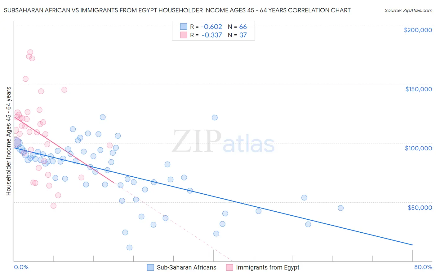 Subsaharan African vs Immigrants from Egypt Householder Income Ages 45 - 64 years