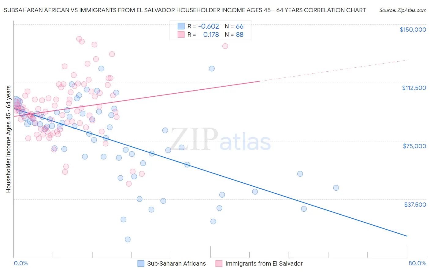 Subsaharan African vs Immigrants from El Salvador Householder Income Ages 45 - 64 years