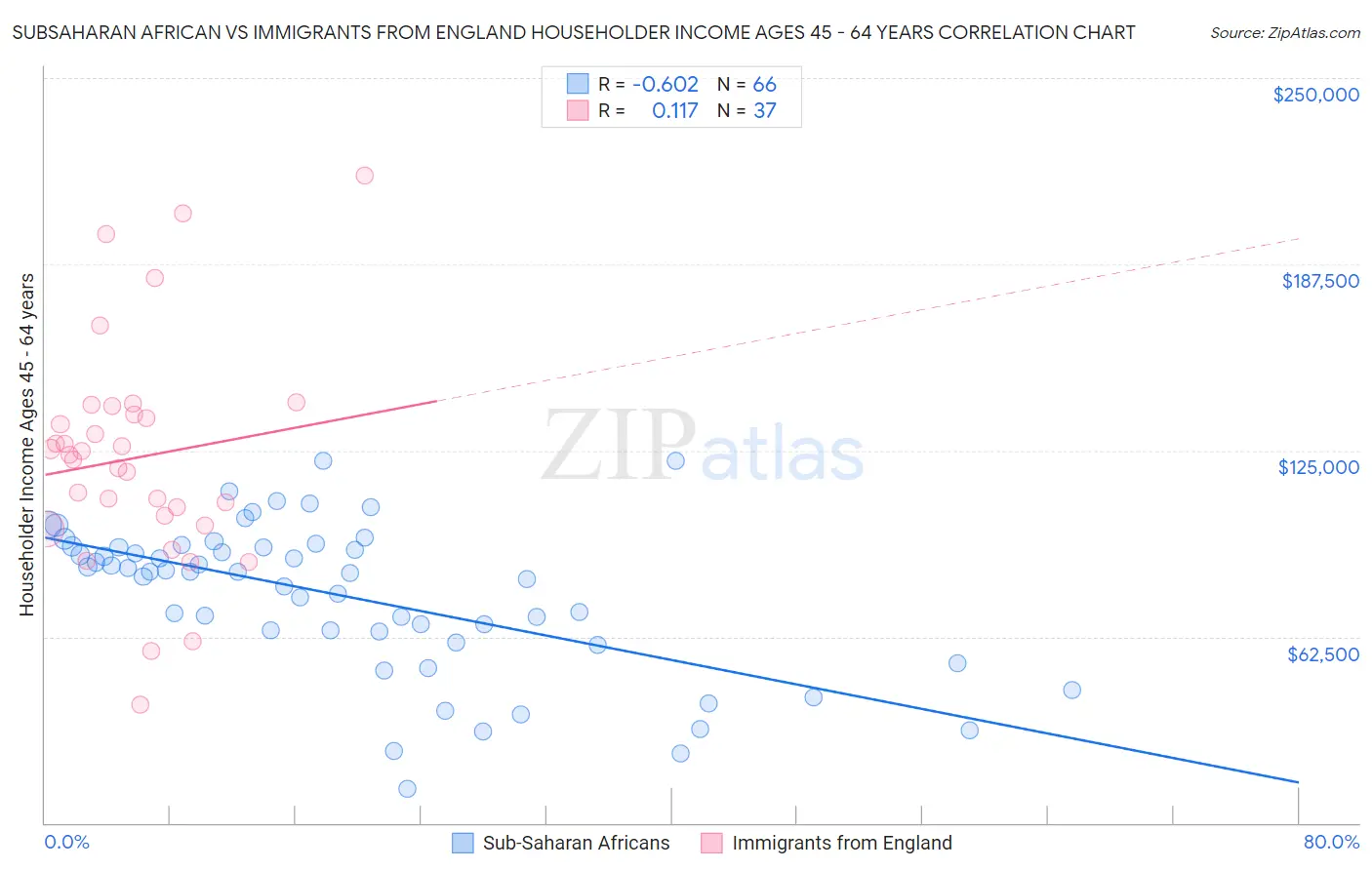 Subsaharan African vs Immigrants from England Householder Income Ages 45 - 64 years