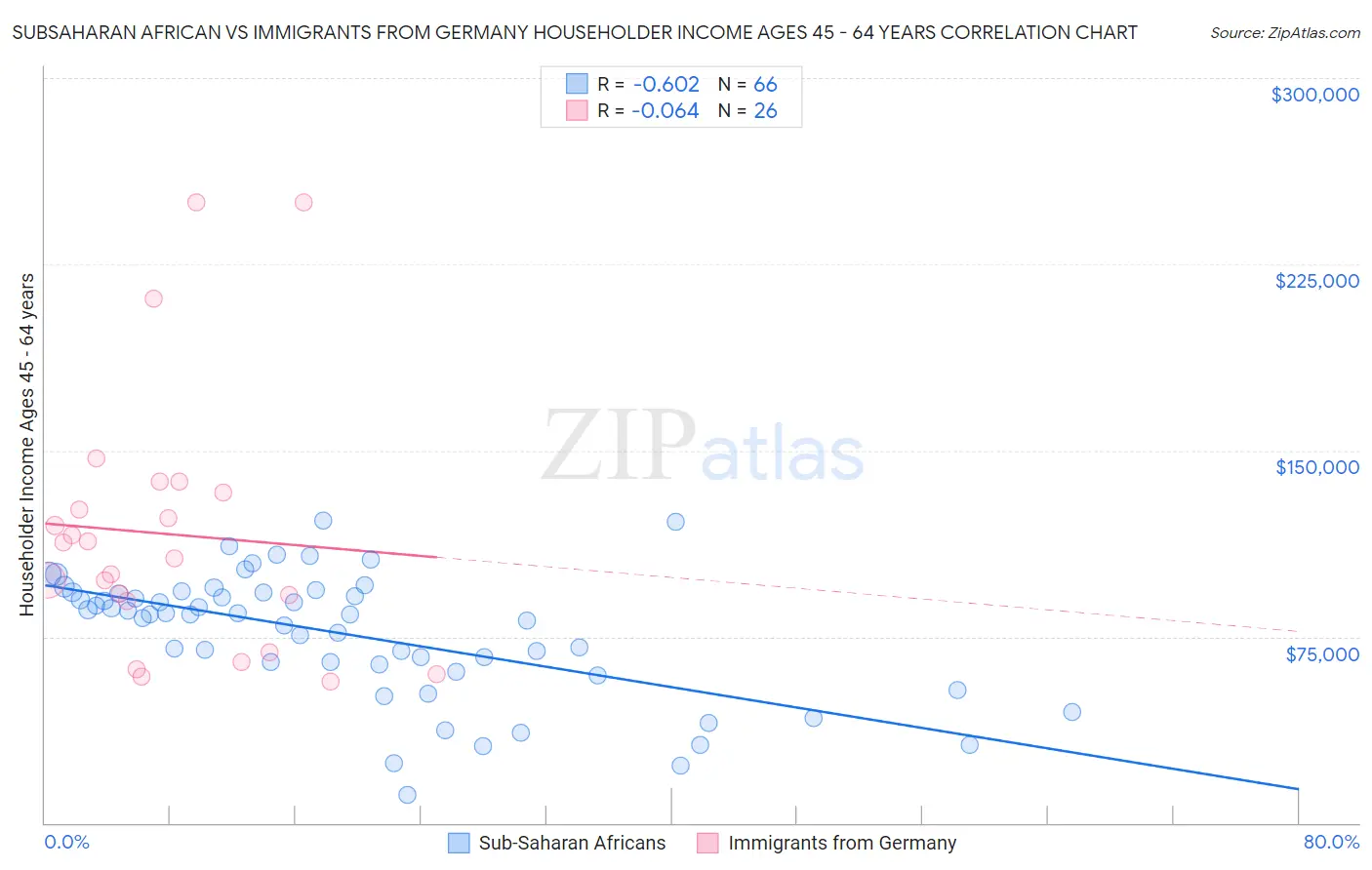 Subsaharan African vs Immigrants from Germany Householder Income Ages 45 - 64 years