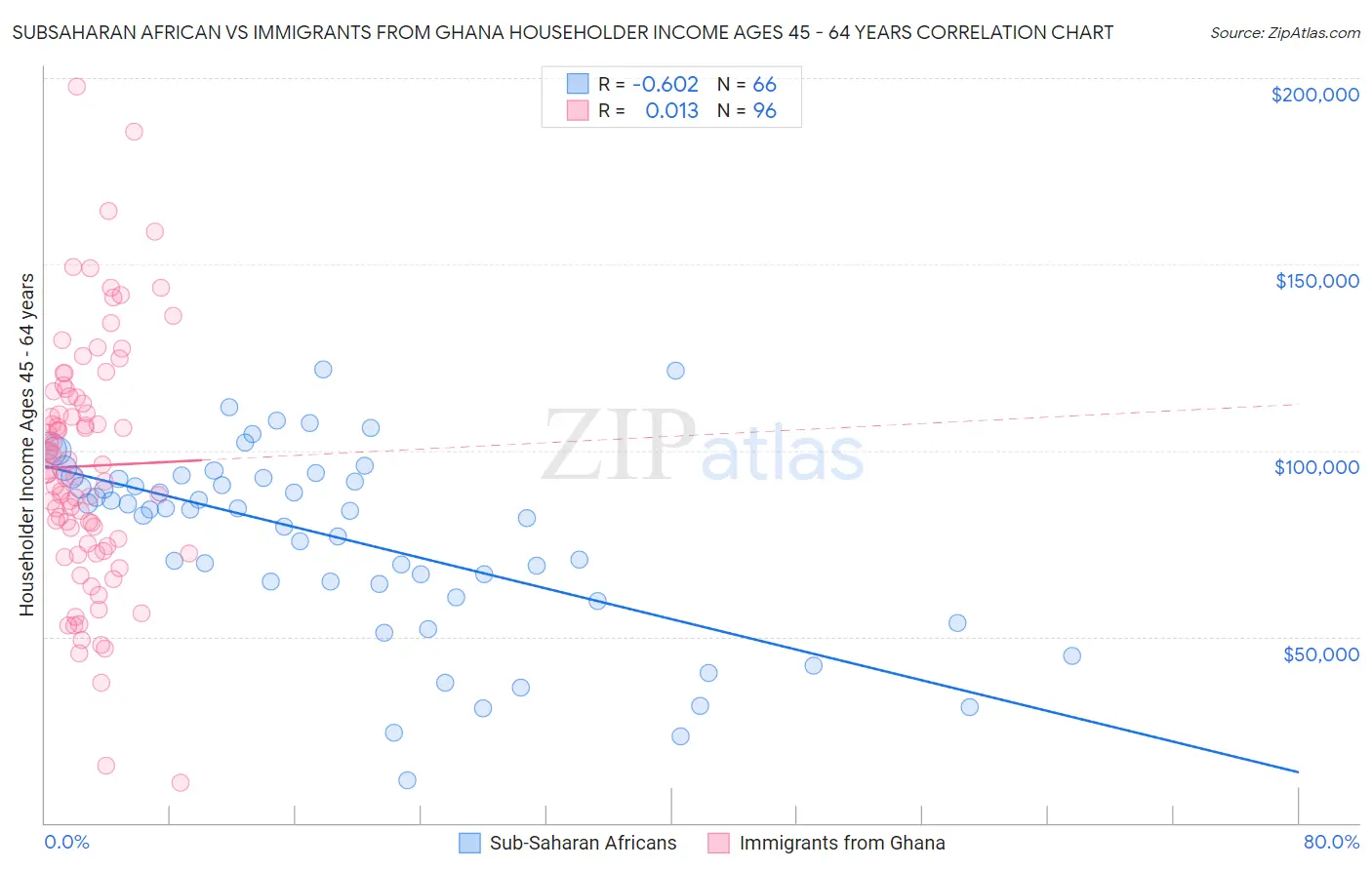 Subsaharan African vs Immigrants from Ghana Householder Income Ages 45 - 64 years