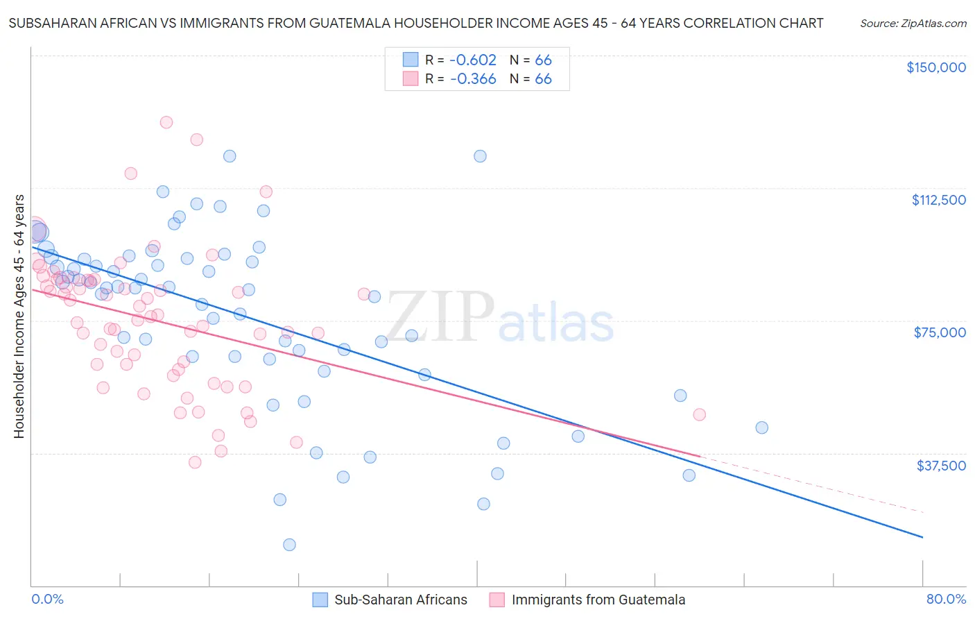 Subsaharan African vs Immigrants from Guatemala Householder Income Ages 45 - 64 years
