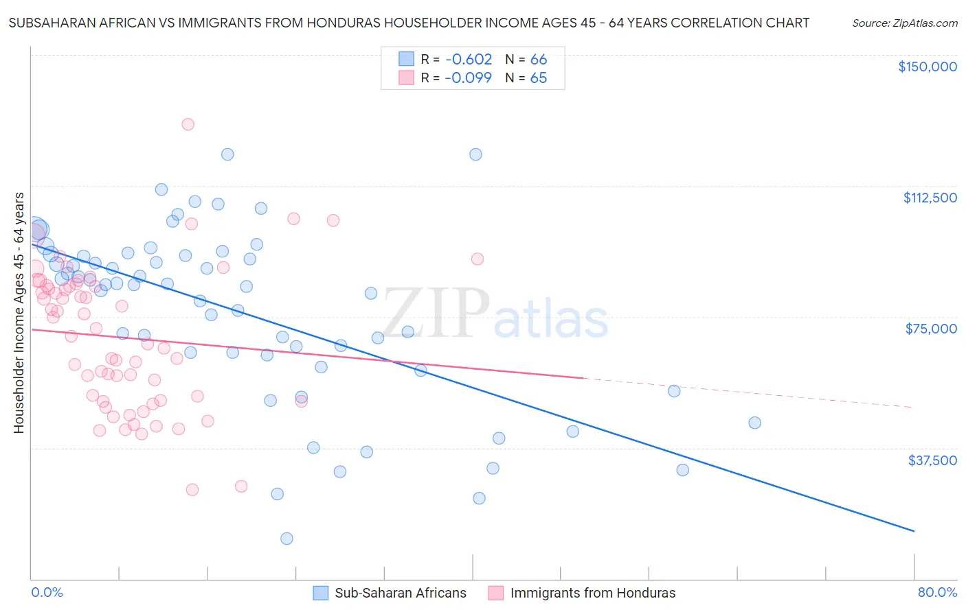 Subsaharan African vs Immigrants from Honduras Householder Income Ages 45 - 64 years