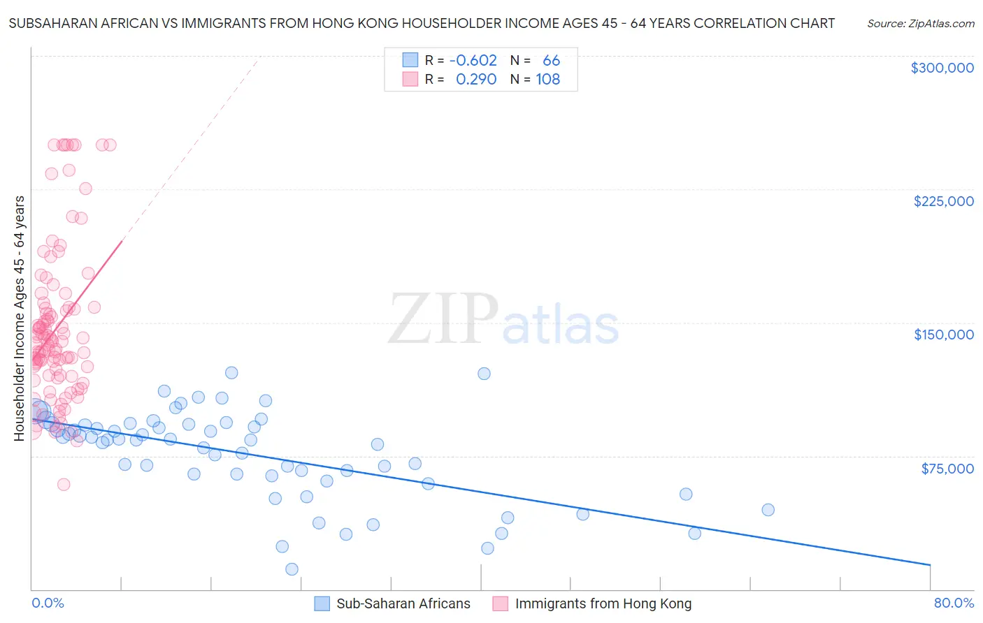 Subsaharan African vs Immigrants from Hong Kong Householder Income Ages 45 - 64 years
