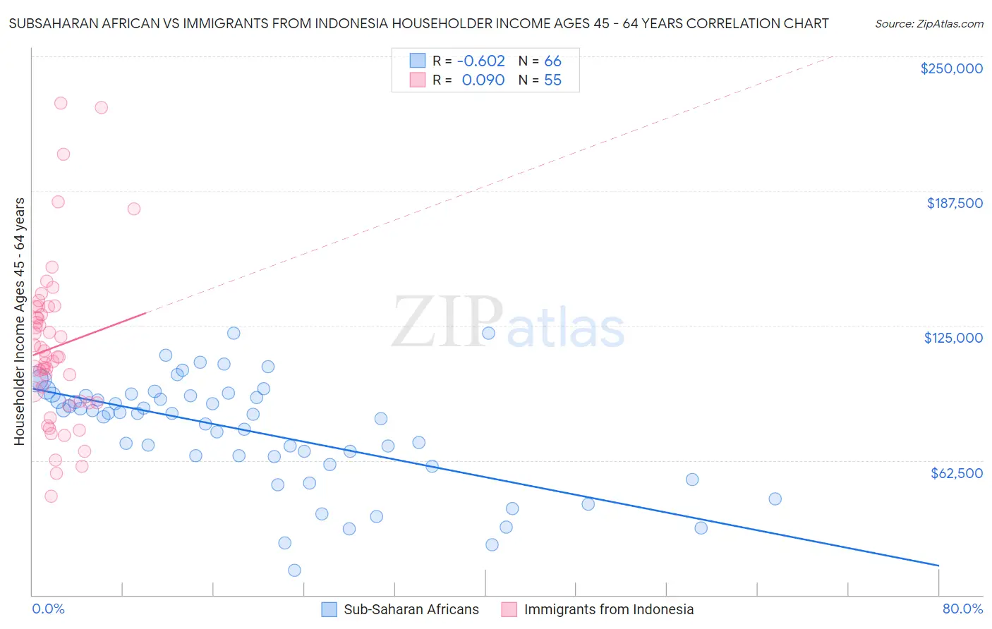 Subsaharan African vs Immigrants from Indonesia Householder Income Ages 45 - 64 years