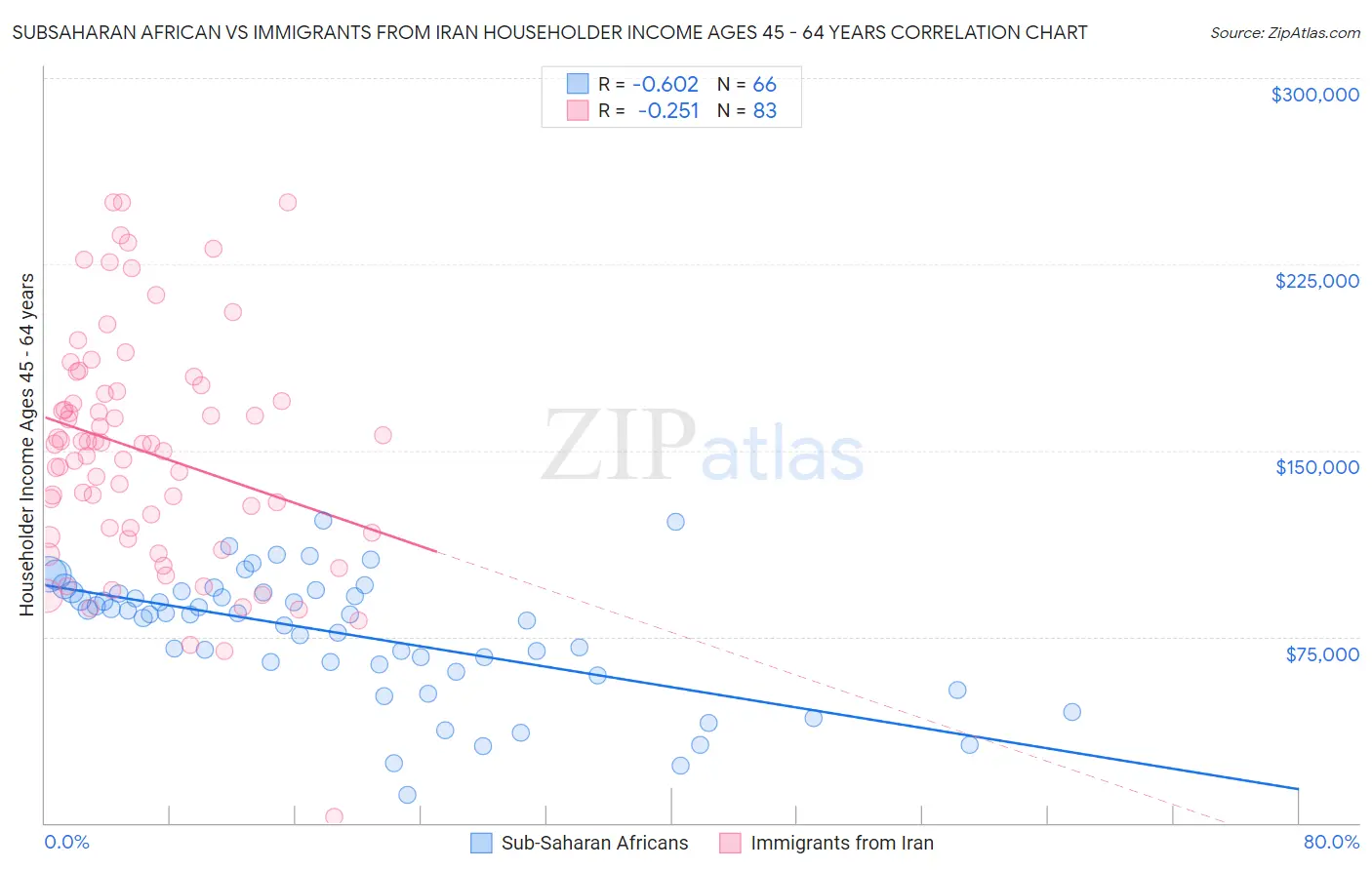 Subsaharan African vs Immigrants from Iran Householder Income Ages 45 - 64 years