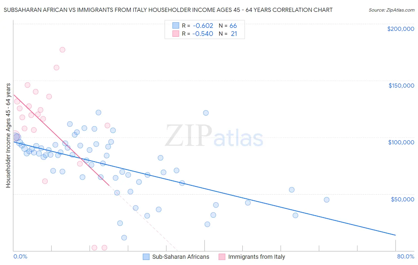 Subsaharan African vs Immigrants from Italy Householder Income Ages 45 - 64 years