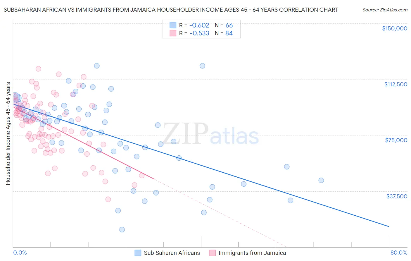 Subsaharan African vs Immigrants from Jamaica Householder Income Ages 45 - 64 years