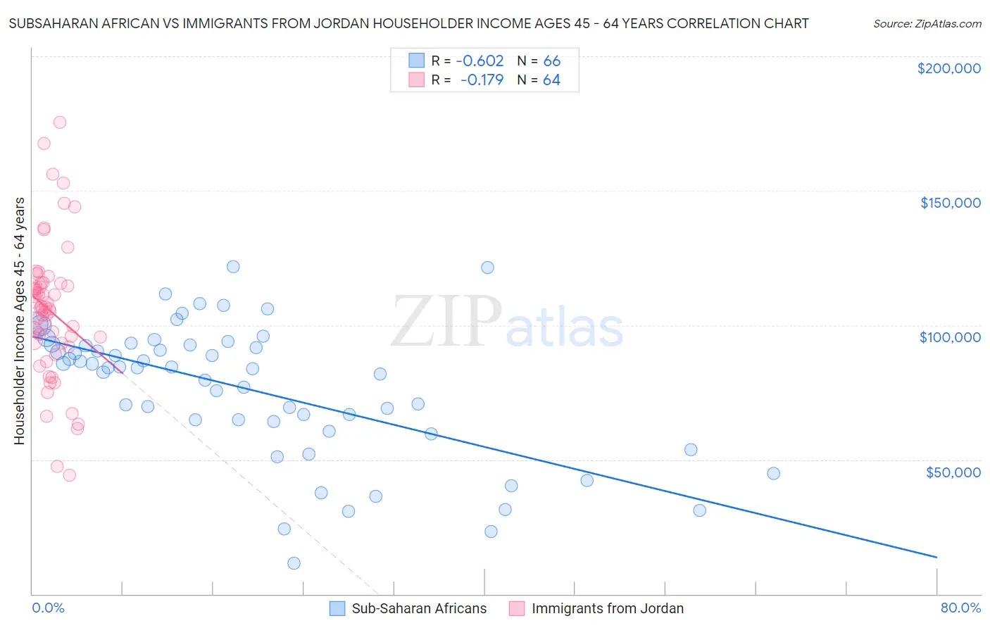 Subsaharan African vs Immigrants from Jordan Householder Income Ages 45 - 64 years