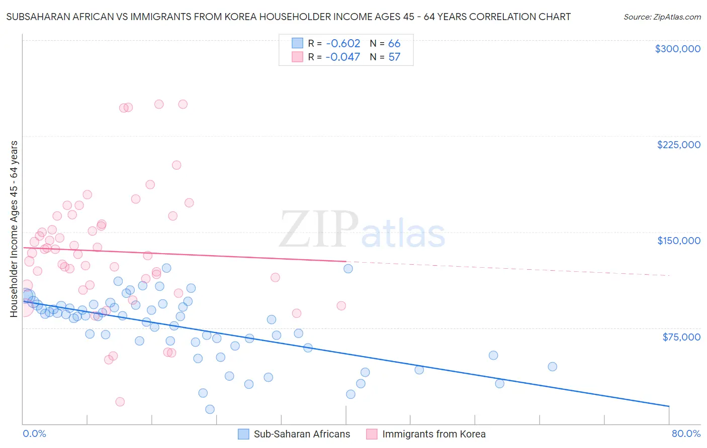 Subsaharan African vs Immigrants from Korea Householder Income Ages 45 - 64 years