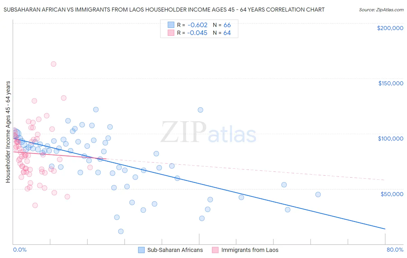 Subsaharan African vs Immigrants from Laos Householder Income Ages 45 - 64 years