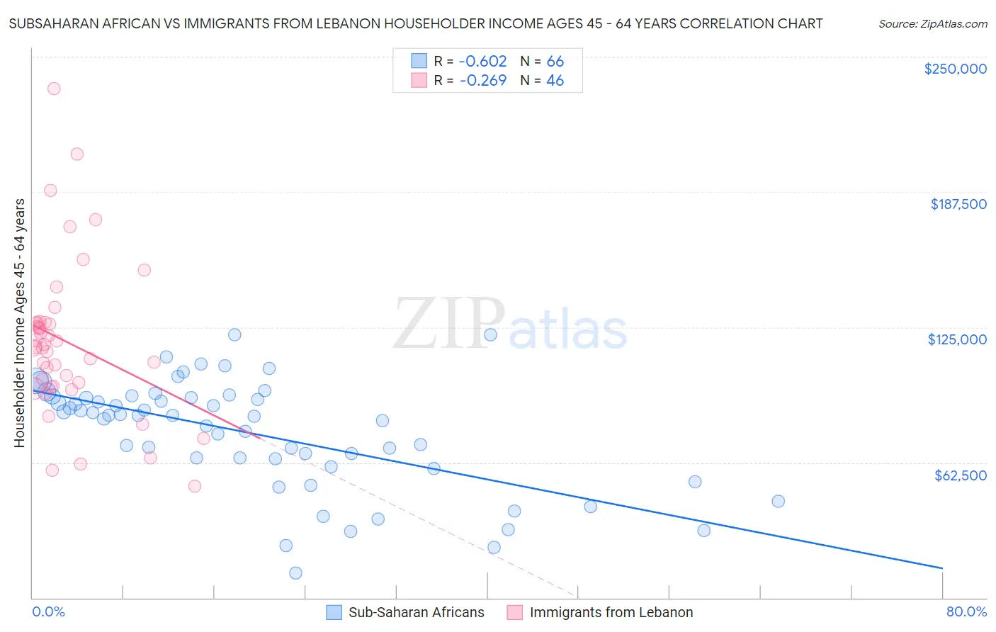 Subsaharan African vs Immigrants from Lebanon Householder Income Ages 45 - 64 years