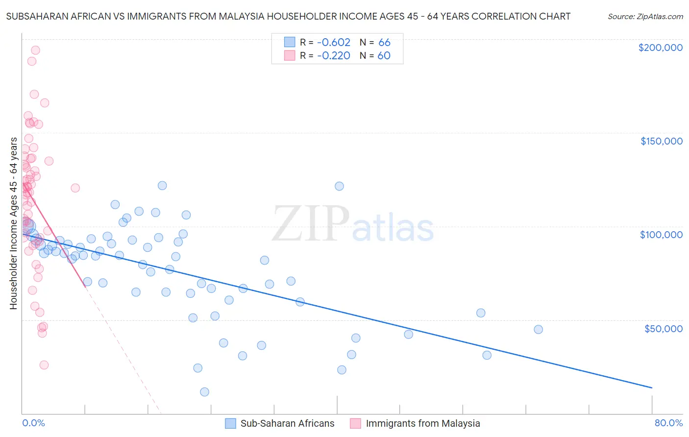 Subsaharan African vs Immigrants from Malaysia Householder Income Ages 45 - 64 years