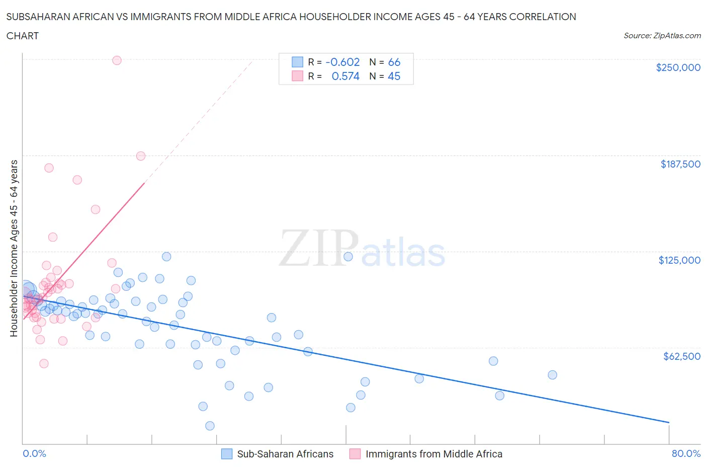 Subsaharan African vs Immigrants from Middle Africa Householder Income Ages 45 - 64 years