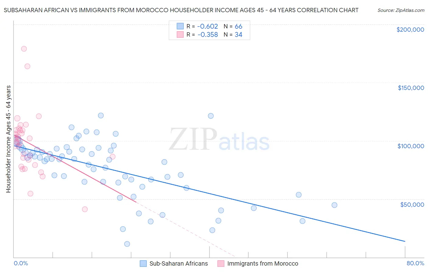 Subsaharan African vs Immigrants from Morocco Householder Income Ages 45 - 64 years