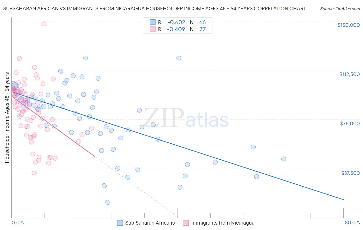 Subsaharan African vs Immigrants from Nicaragua Householder Income Ages 45 - 64 years