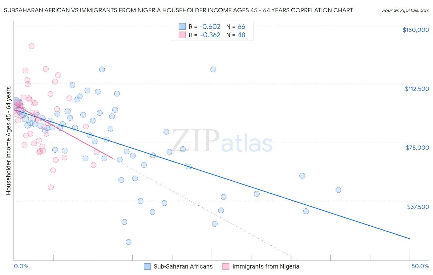 Subsaharan African vs Immigrants from Nigeria Householder Income Ages 45 - 64 years