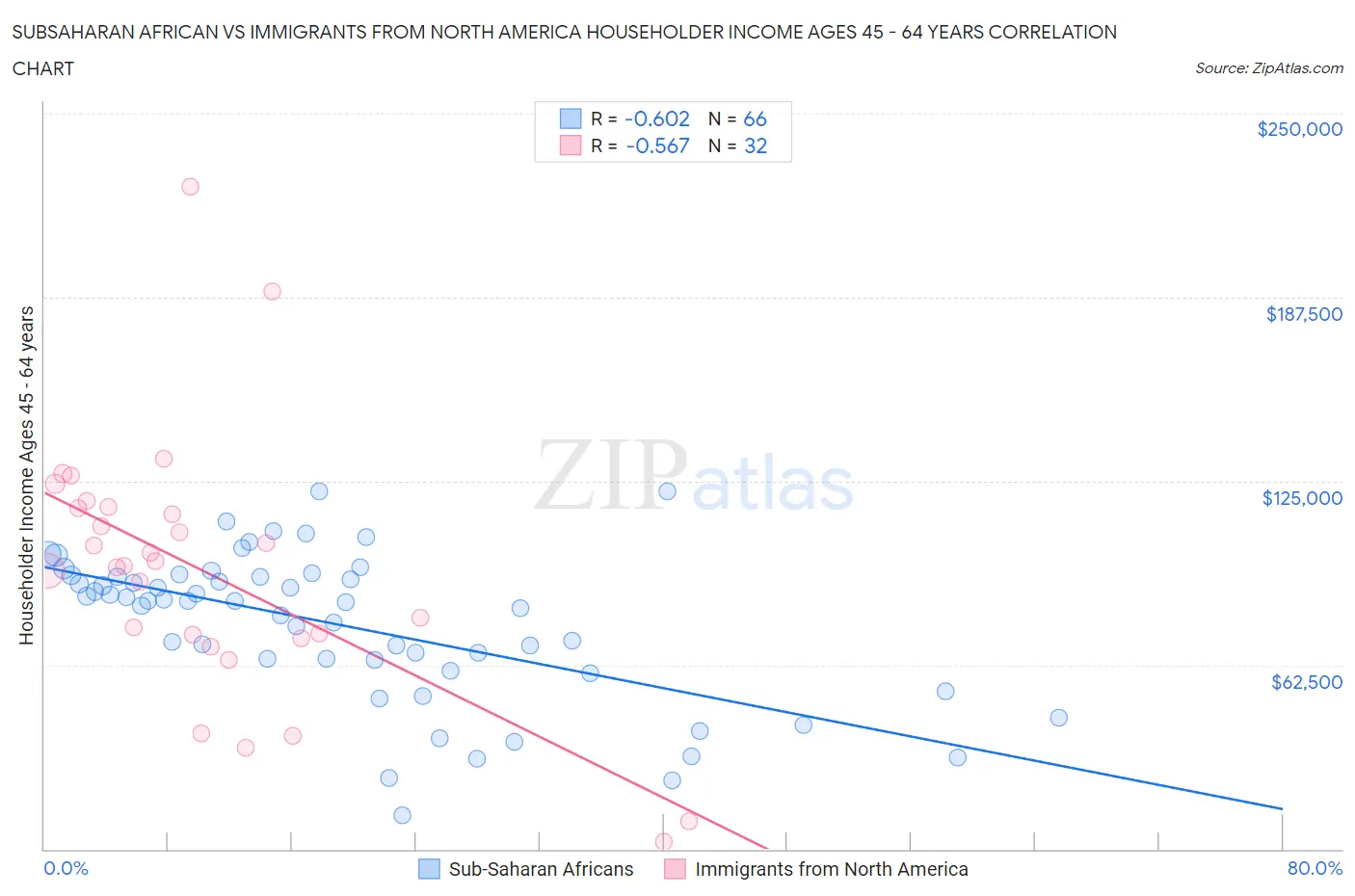 Subsaharan African vs Immigrants from North America Householder Income Ages 45 - 64 years