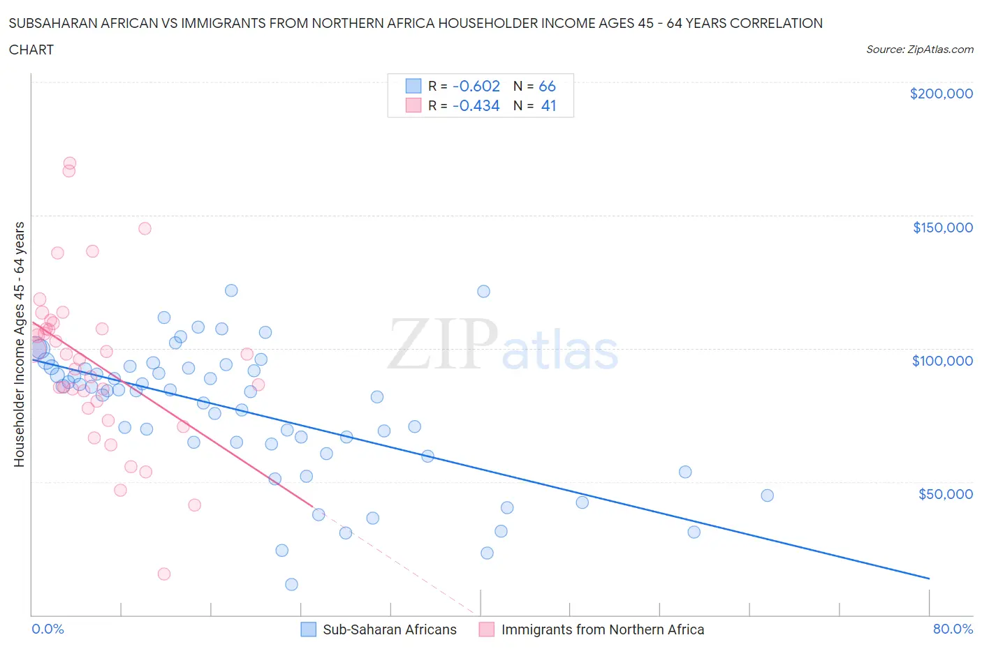 Subsaharan African vs Immigrants from Northern Africa Householder Income Ages 45 - 64 years
