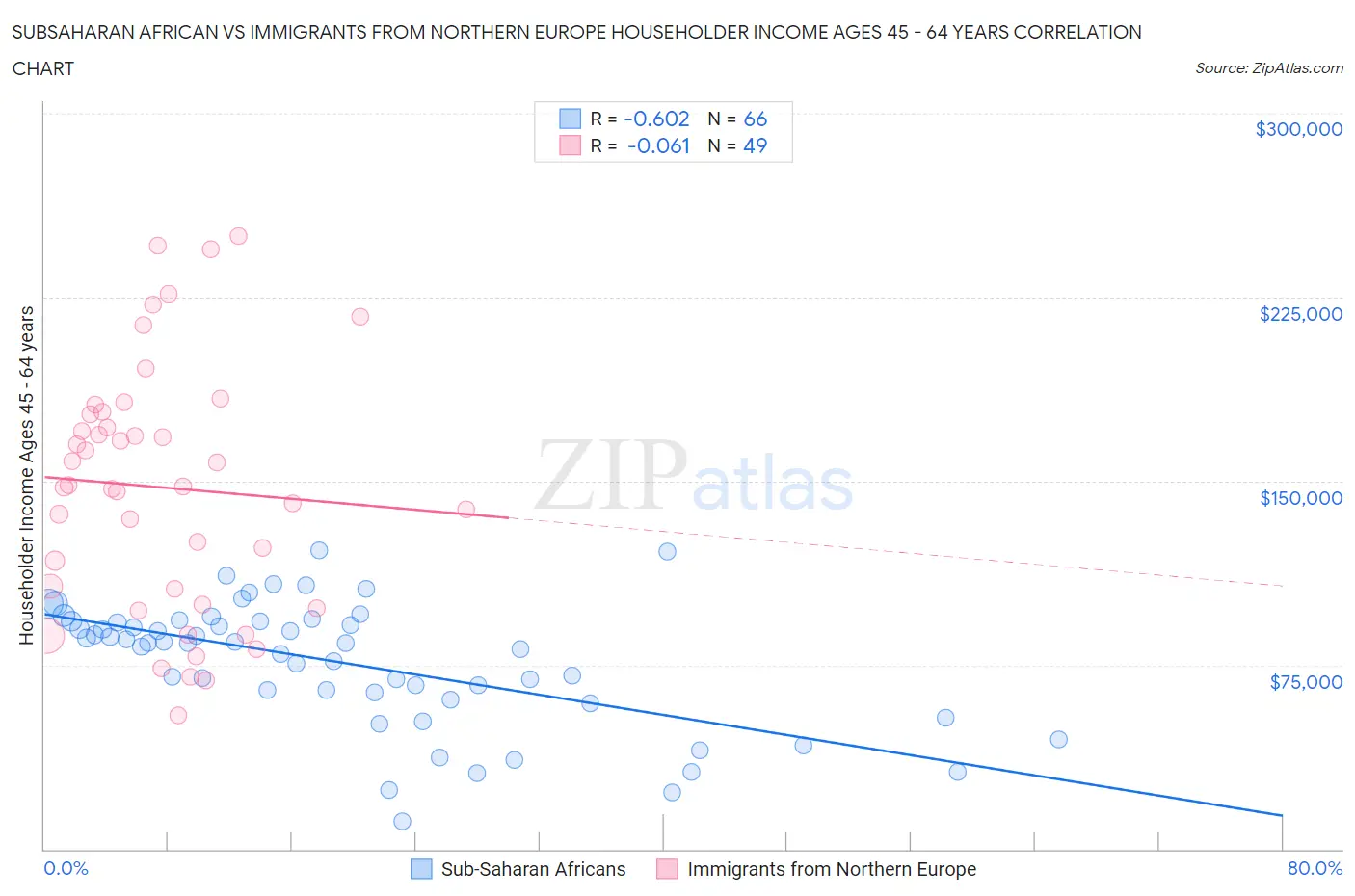 Subsaharan African vs Immigrants from Northern Europe Householder Income Ages 45 - 64 years