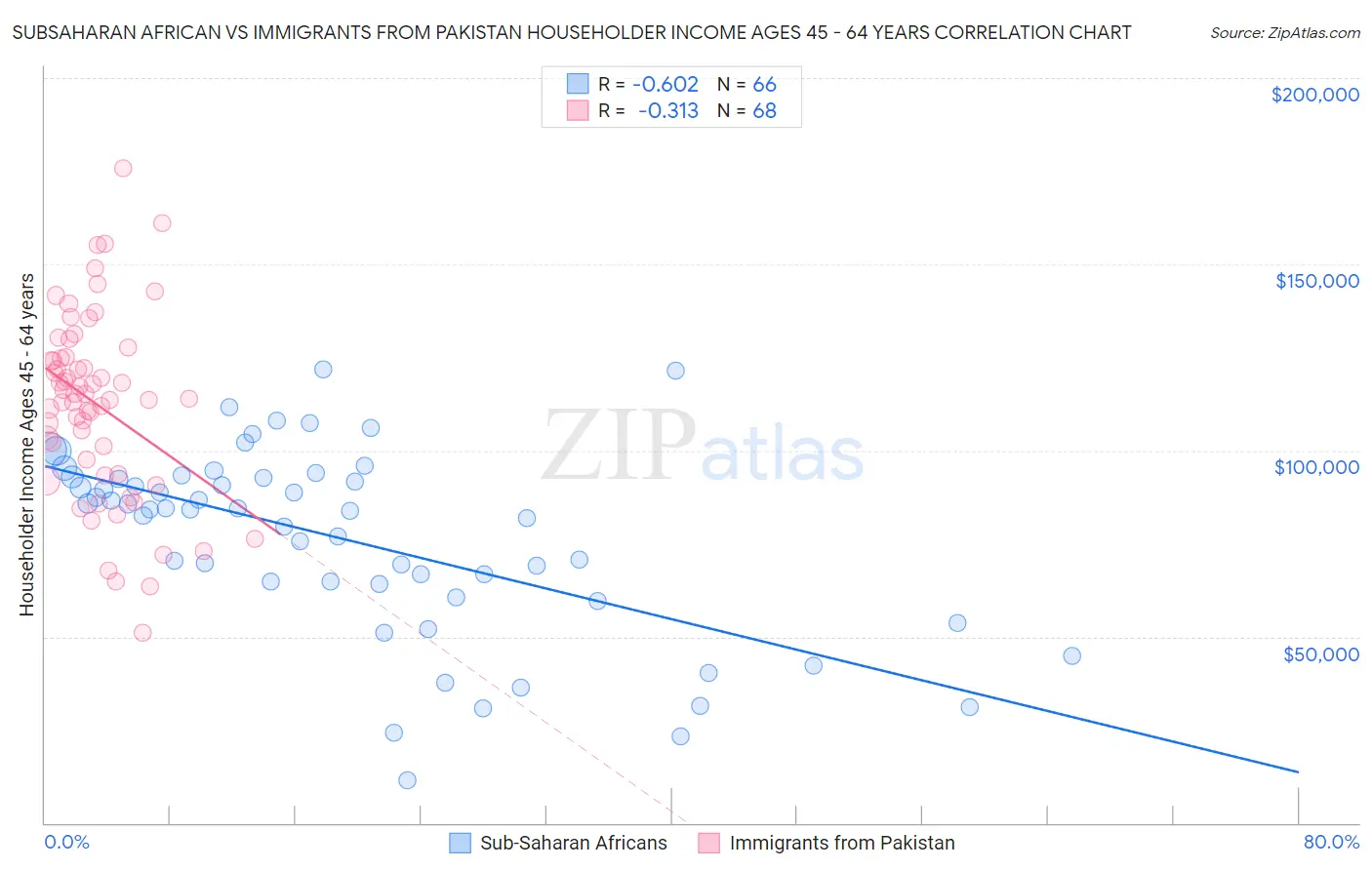 Subsaharan African vs Immigrants from Pakistan Householder Income Ages 45 - 64 years