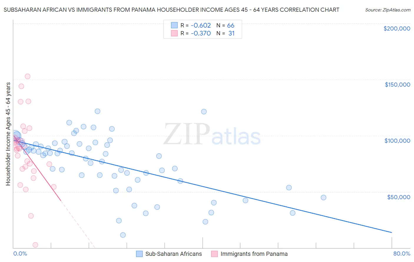Subsaharan African vs Immigrants from Panama Householder Income Ages 45 - 64 years