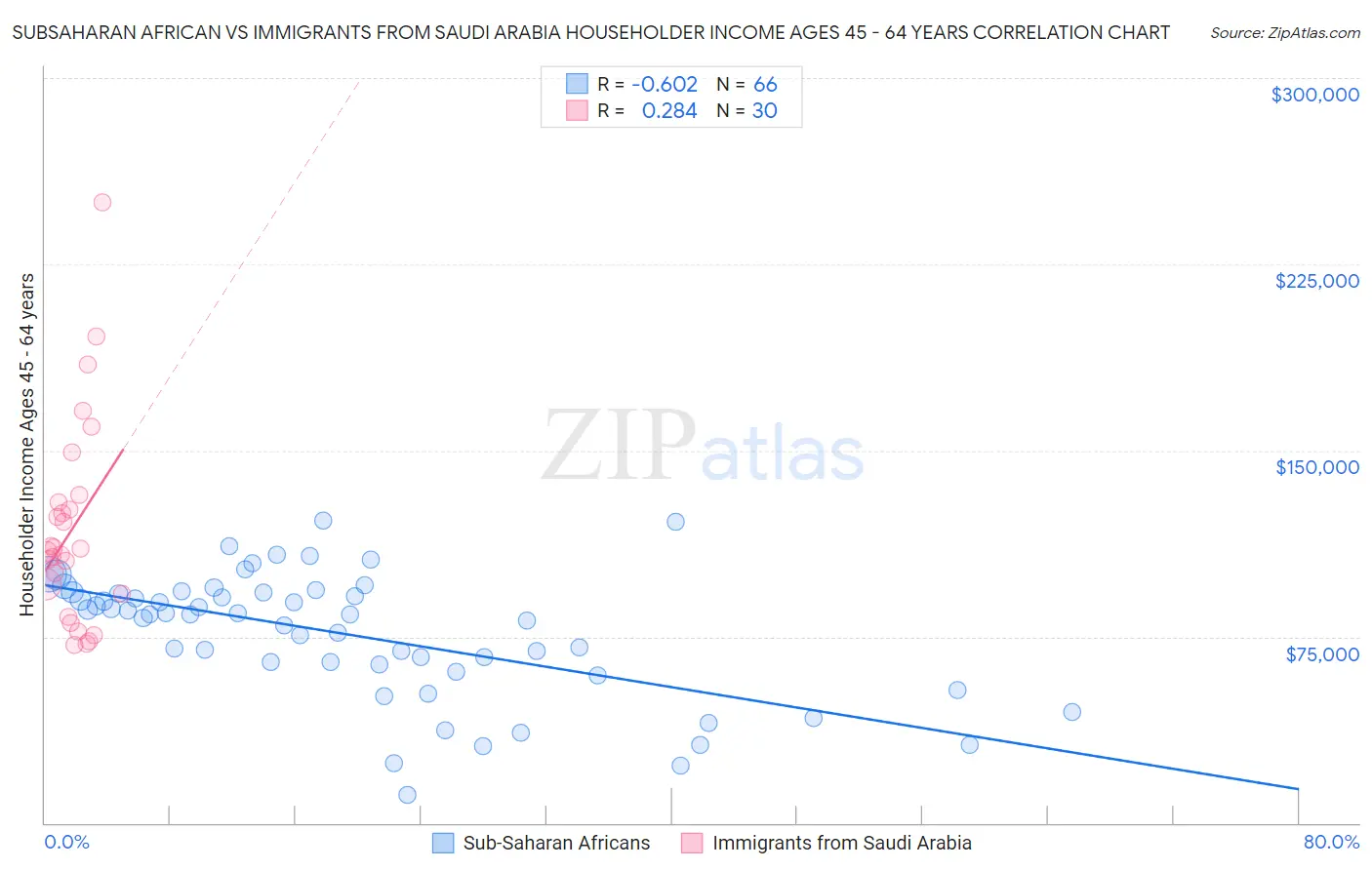 Subsaharan African vs Immigrants from Saudi Arabia Householder Income Ages 45 - 64 years