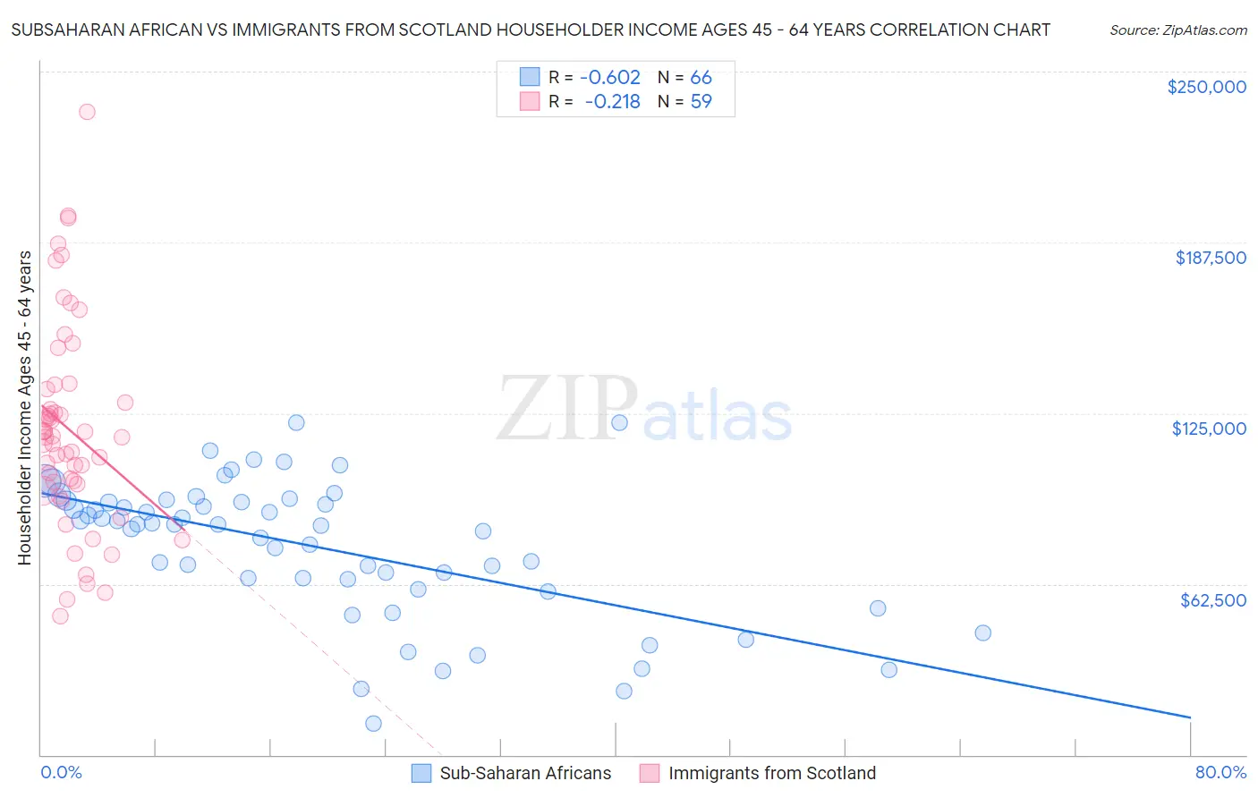 Subsaharan African vs Immigrants from Scotland Householder Income Ages 45 - 64 years