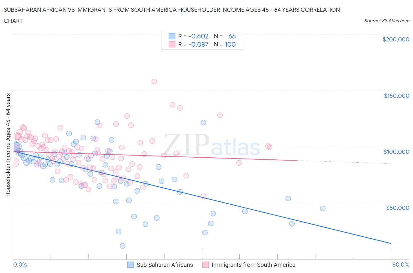 Subsaharan African vs Immigrants from South America Householder Income Ages 45 - 64 years