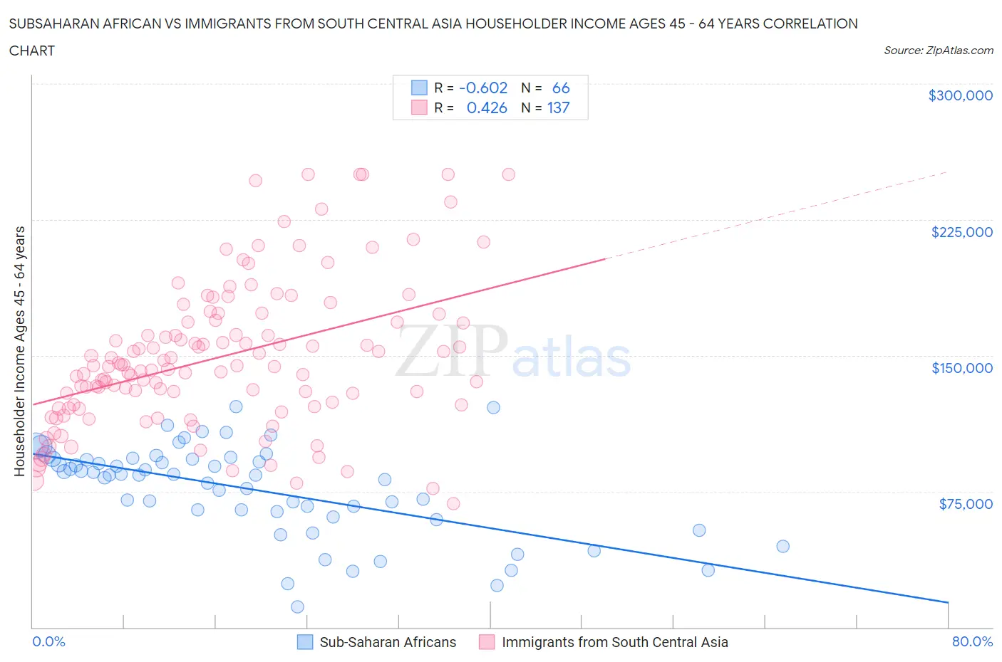 Subsaharan African vs Immigrants from South Central Asia Householder Income Ages 45 - 64 years