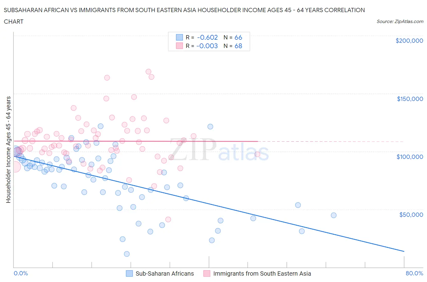 Subsaharan African vs Immigrants from South Eastern Asia Householder Income Ages 45 - 64 years