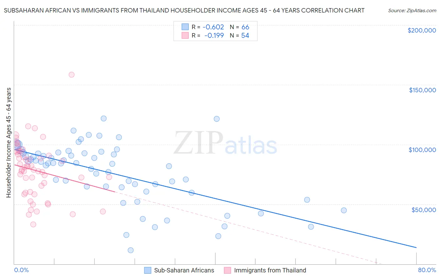 Subsaharan African vs Immigrants from Thailand Householder Income Ages 45 - 64 years
