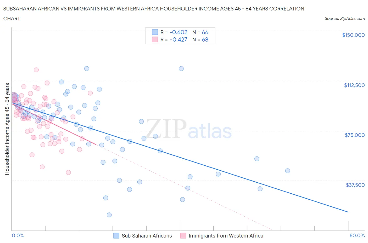 Subsaharan African vs Immigrants from Western Africa Householder Income Ages 45 - 64 years