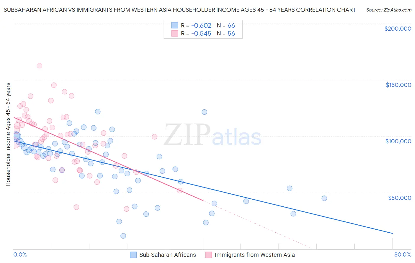 Subsaharan African vs Immigrants from Western Asia Householder Income Ages 45 - 64 years