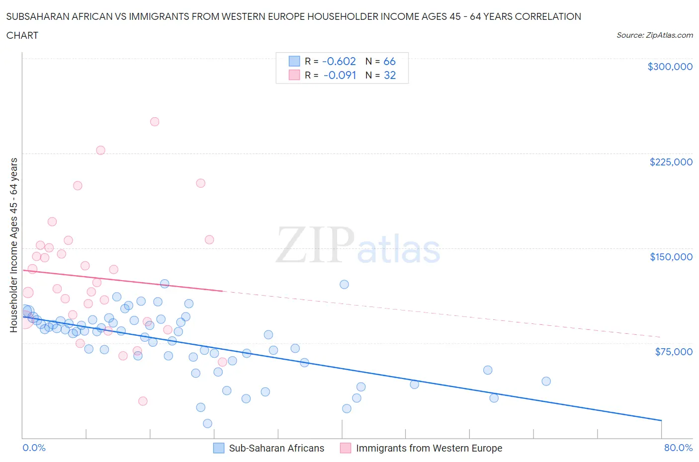 Subsaharan African vs Immigrants from Western Europe Householder Income Ages 45 - 64 years