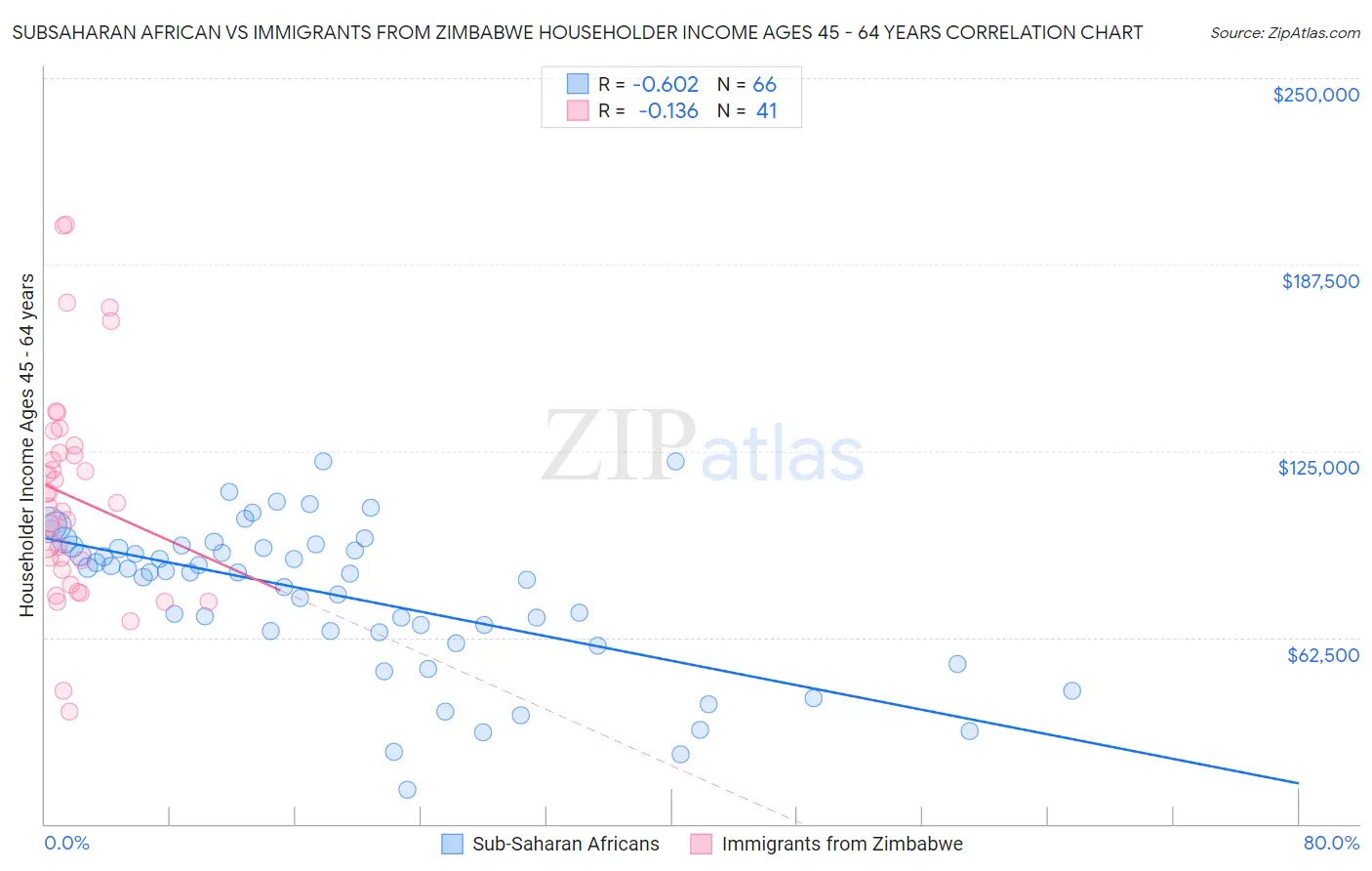 Subsaharan African vs Immigrants from Zimbabwe Householder Income Ages 45 - 64 years