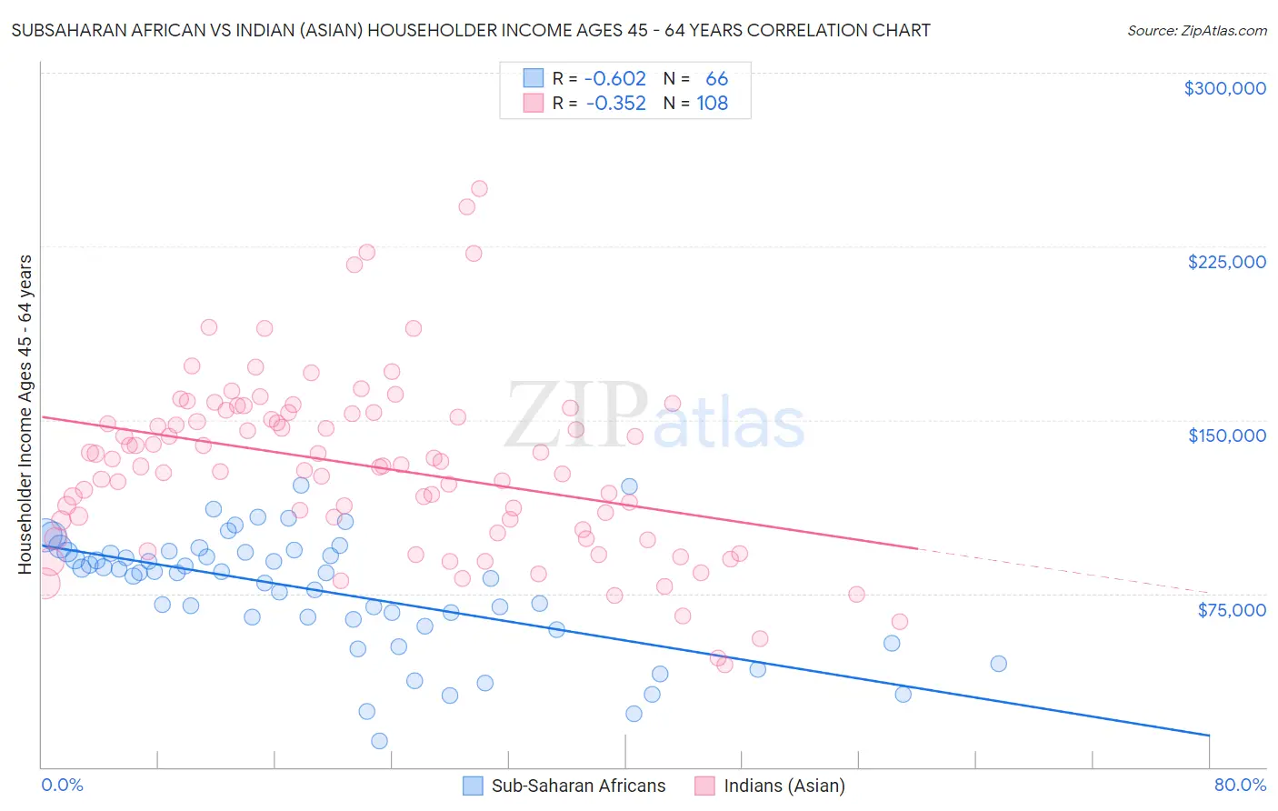 Subsaharan African vs Indian (Asian) Householder Income Ages 45 - 64 years
